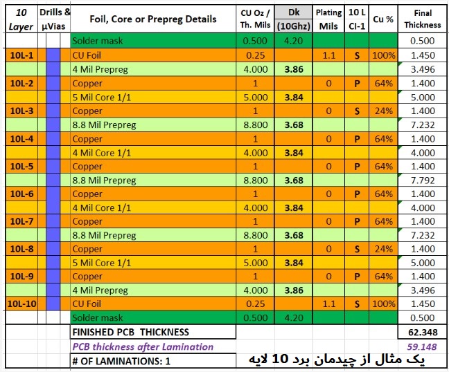 یک مثال از چیدمان برد 10 لایه