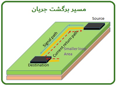 مسیر برگشت جریان