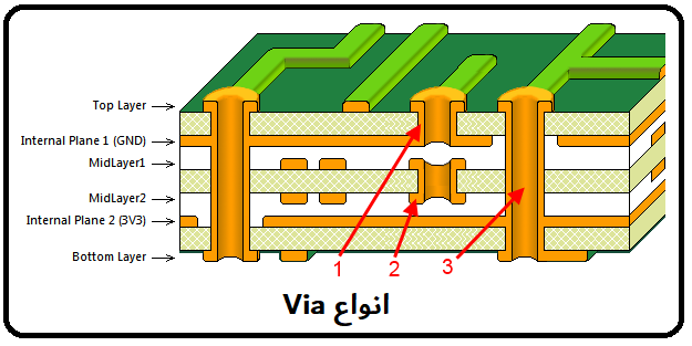 انواع via در آلتیوم دیزاینر