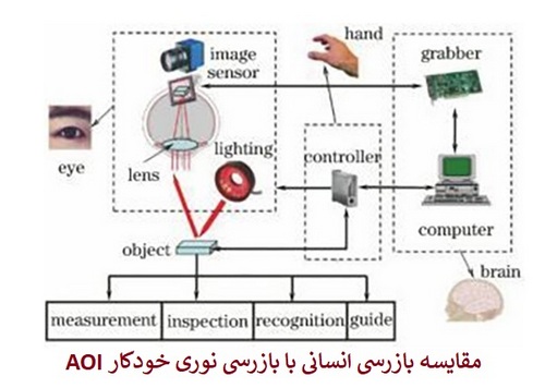 چرا ما بازرسی نوری خودکار AOI را انتخاب می کنیم؟
