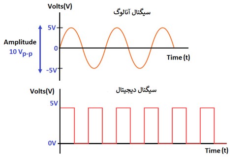 سیگنال آنالوگ و سیگنال دیجیتال