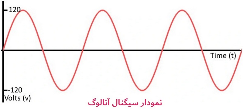 نمودار سیگنال آنالوگ