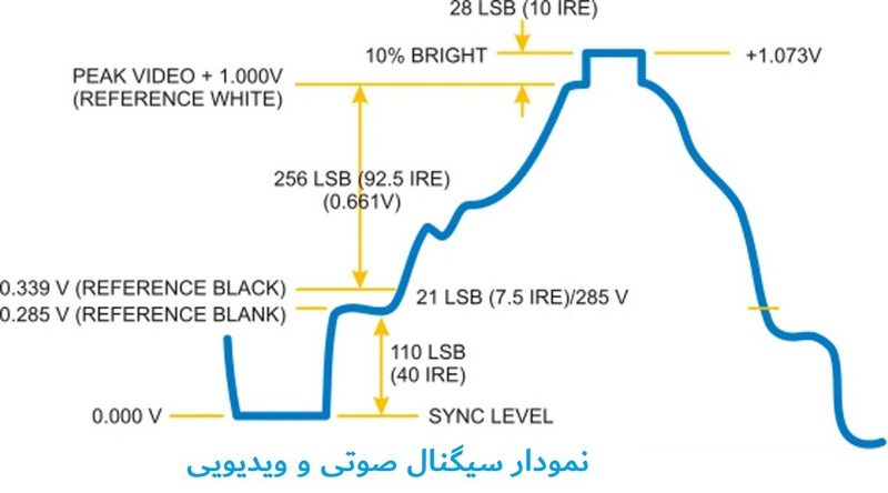 نمودار سیگنال صوتی و ویدئویی